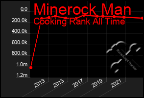 Total Graph of Minerock Man