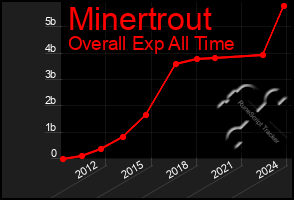 Total Graph of Minertrout