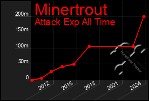 Total Graph of Minertrout