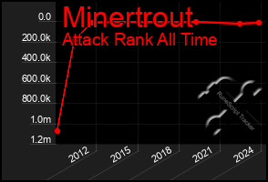 Total Graph of Minertrout