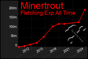 Total Graph of Minertrout