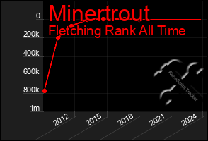 Total Graph of Minertrout