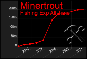 Total Graph of Minertrout