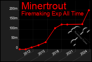 Total Graph of Minertrout