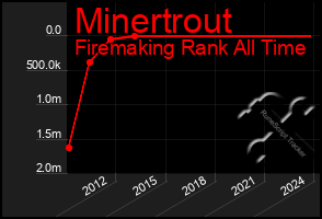 Total Graph of Minertrout