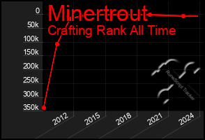 Total Graph of Minertrout