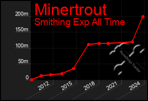 Total Graph of Minertrout