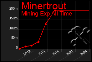 Total Graph of Minertrout