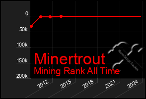 Total Graph of Minertrout