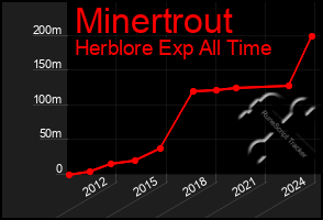 Total Graph of Minertrout