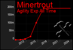 Total Graph of Minertrout