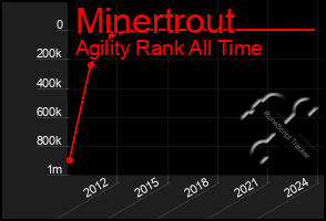 Total Graph of Minertrout