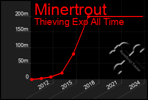 Total Graph of Minertrout