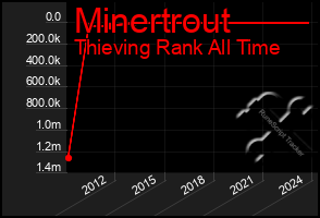 Total Graph of Minertrout