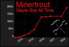 Total Graph of Minertrout