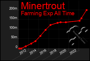 Total Graph of Minertrout