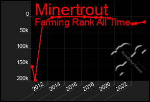 Total Graph of Minertrout