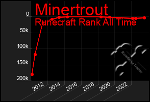 Total Graph of Minertrout