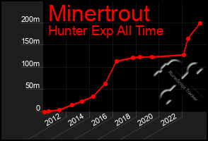 Total Graph of Minertrout