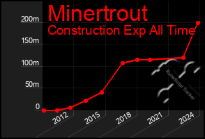 Total Graph of Minertrout