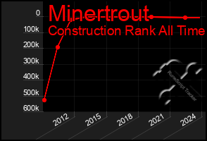 Total Graph of Minertrout