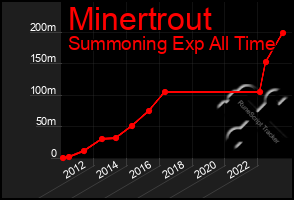 Total Graph of Minertrout