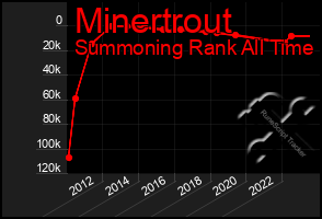 Total Graph of Minertrout