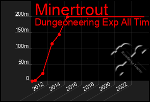 Total Graph of Minertrout