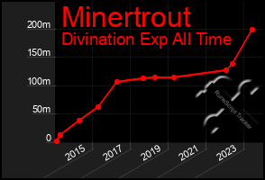 Total Graph of Minertrout