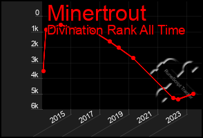 Total Graph of Minertrout