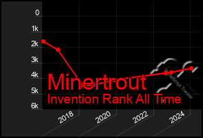 Total Graph of Minertrout