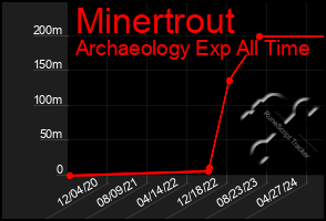 Total Graph of Minertrout