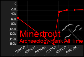 Total Graph of Minertrout