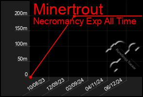 Total Graph of Minertrout