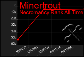 Total Graph of Minertrout