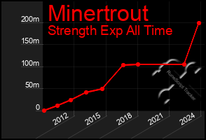 Total Graph of Minertrout