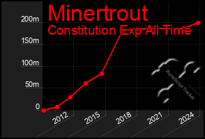 Total Graph of Minertrout