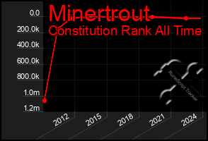 Total Graph of Minertrout