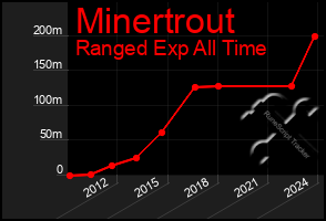 Total Graph of Minertrout