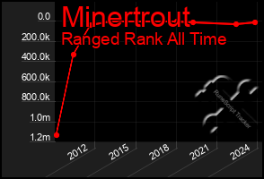 Total Graph of Minertrout