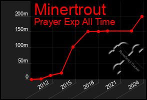 Total Graph of Minertrout