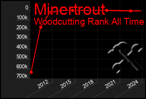 Total Graph of Minertrout