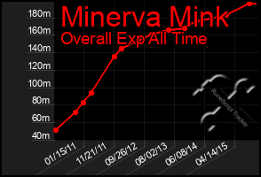 Total Graph of Minerva Mink