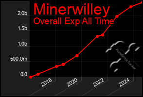 Total Graph of Minerwilley