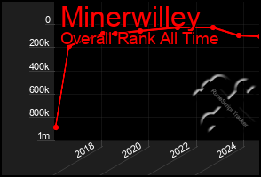 Total Graph of Minerwilley