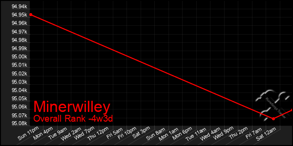 Last 31 Days Graph of Minerwilley