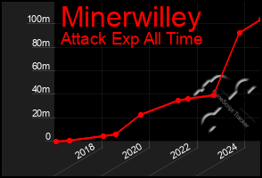 Total Graph of Minerwilley