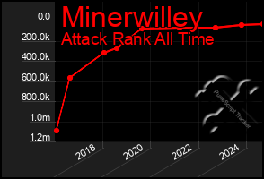 Total Graph of Minerwilley