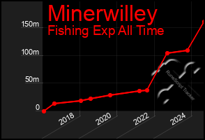 Total Graph of Minerwilley