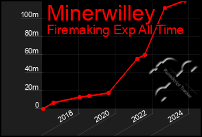 Total Graph of Minerwilley